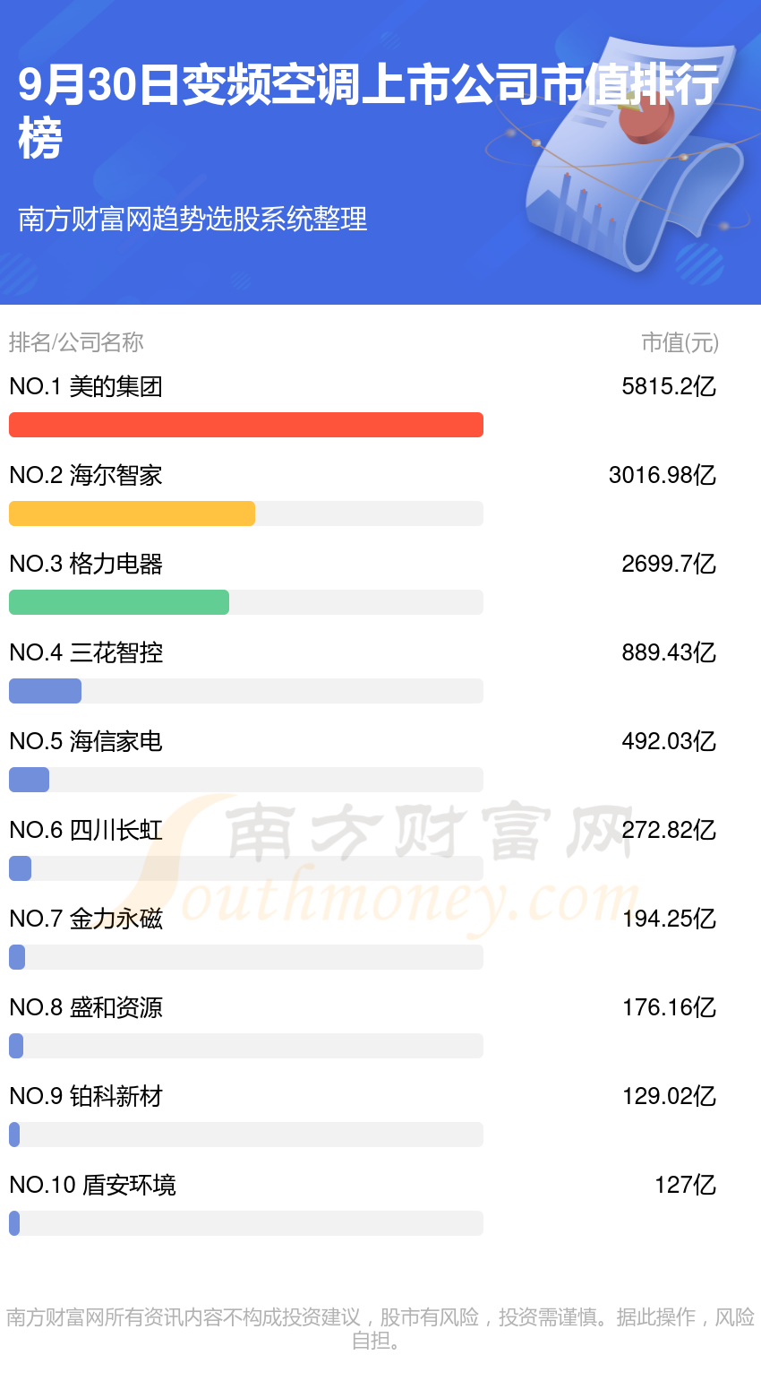 公司排行榜（9月30日市值榜）J9数字平台变频空调10大上市(图1)