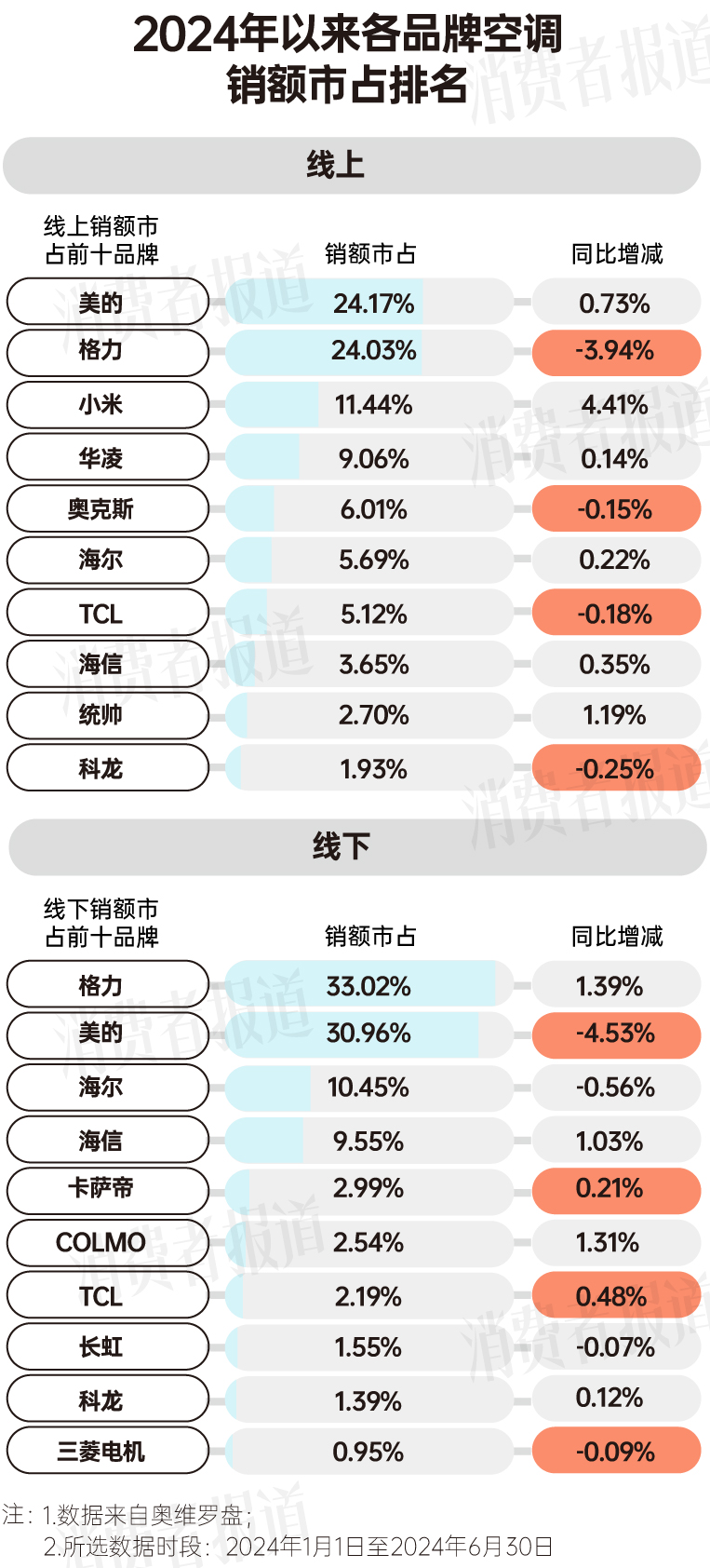 消费报告：均价下降营销卷出新高度j9九游会真人游戏第一上半年空调(图6)