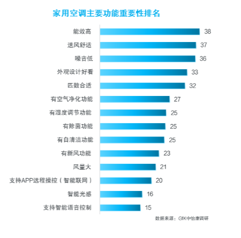 消费报告：均价下降营销卷出新高度j9九游会真人游戏第一上半年空调(图8)