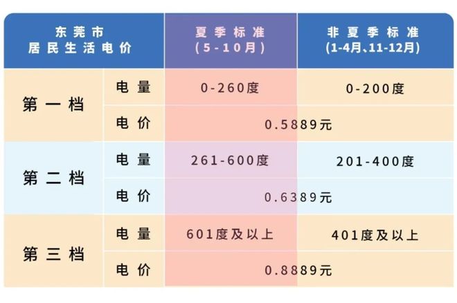 起！东莞电费调整！J9数字平台本月