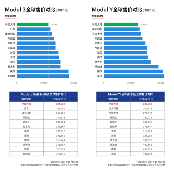 万辆电动车国内销量超73万辆创年内新高九游会特斯拉上海超级工厂11月交付79(图2)