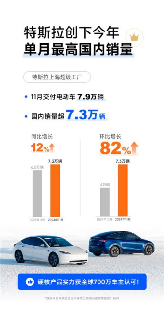 万辆电动车国内销量超73万辆创年内新高九游会特斯拉上海超级工厂11月交付79(图5)